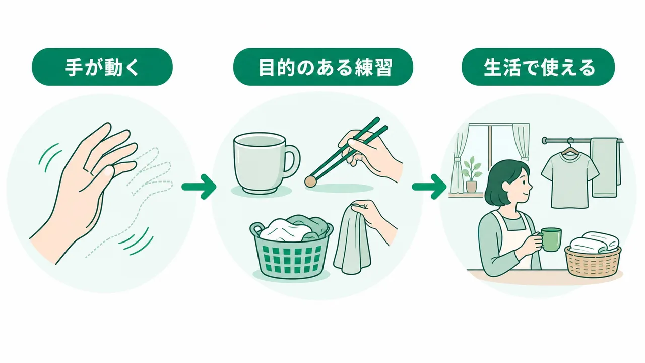 課題指向型アプローチで手が動く状態から目的のある練習を通じて生活で使える手を目指す説明図